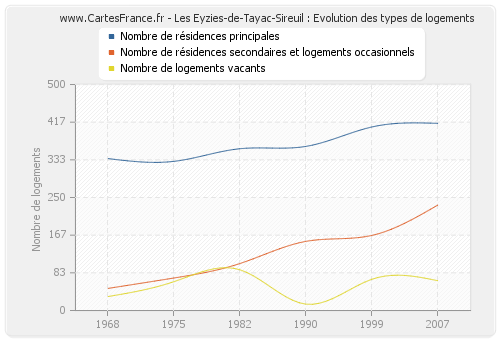 Les Eyzies-de-Tayac-Sireuil : Evolution des types de logements